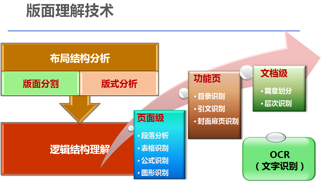版式图书文档提取流程图