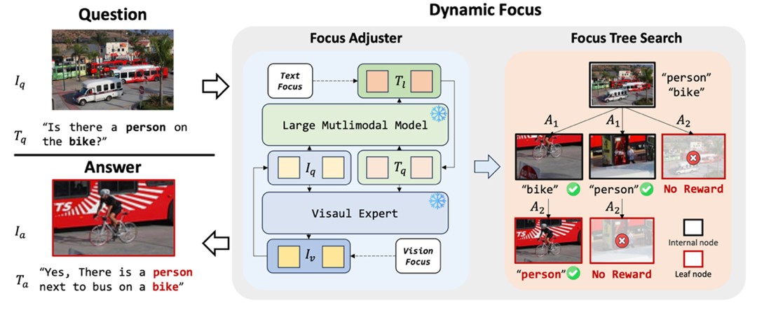图2 细粒度视觉推理算法DyFo.jpg